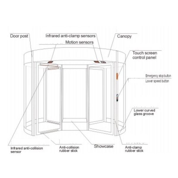 Panasonic PS系列 自動旋轉門/電動旋轉門 Automatic Revolving Door-美德亞有限公司