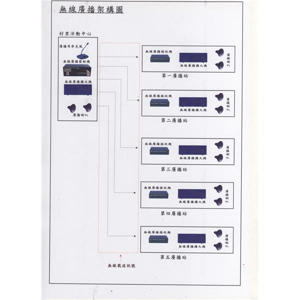 無線電廣播架構圖,宗祐企業有限公司