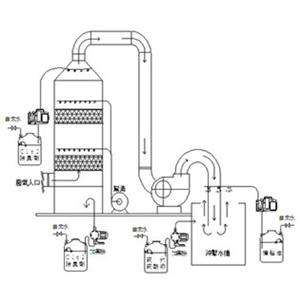 洗滌塔除臭系統 , 環保博士國際集團