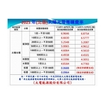 2025年北區太陽光電躉購費率