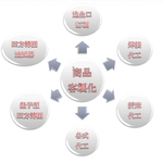 客製化服務 , 進釜企業有限公司