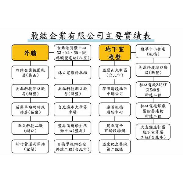 飛紘工程實績表1,飛紘企業有限公司