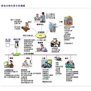 建設自動化整合架構圖 , 中程資訊顧問有限公司